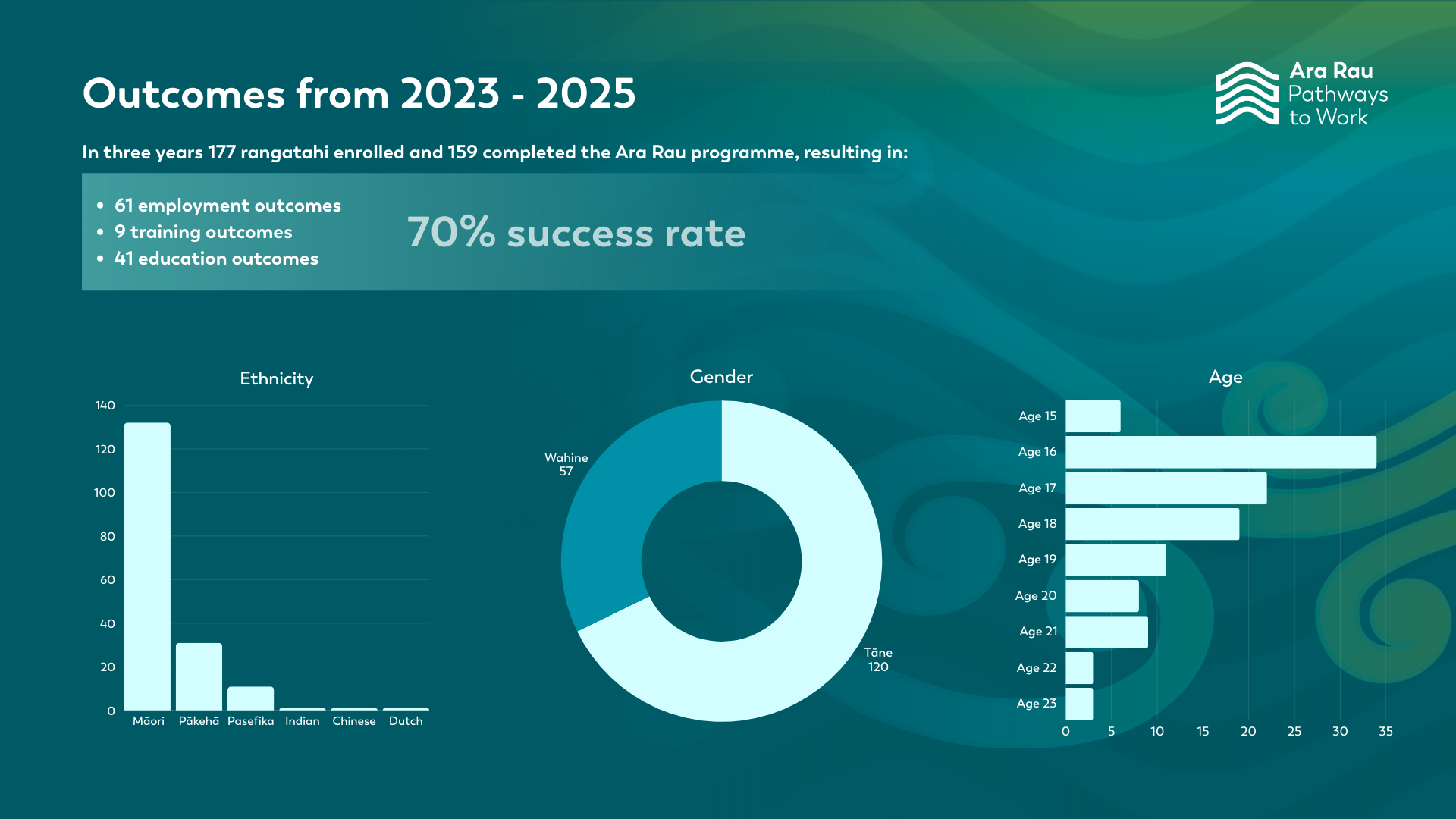 Ara Rau Infographic (1)
