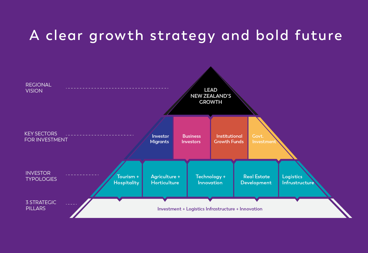 P1_Regional Investment_Banner_Growth